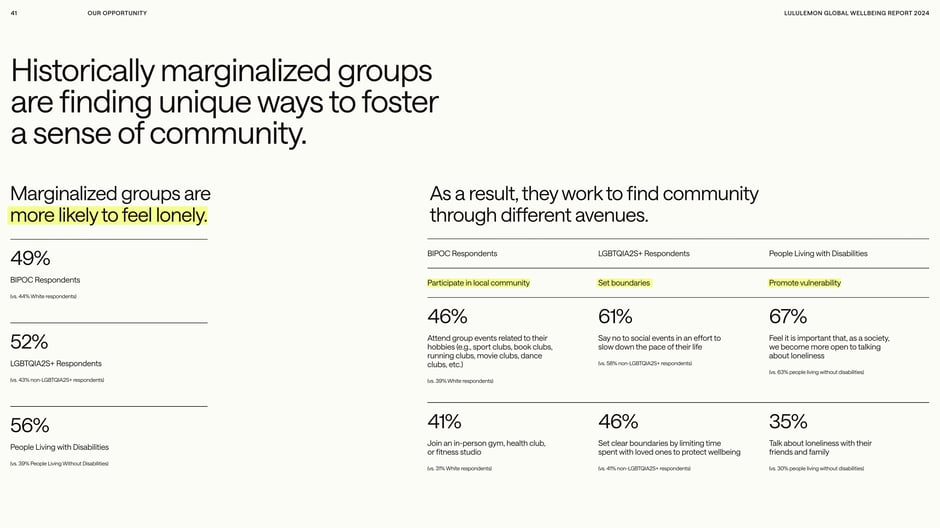 Historically marginalized groups report higher loneliness