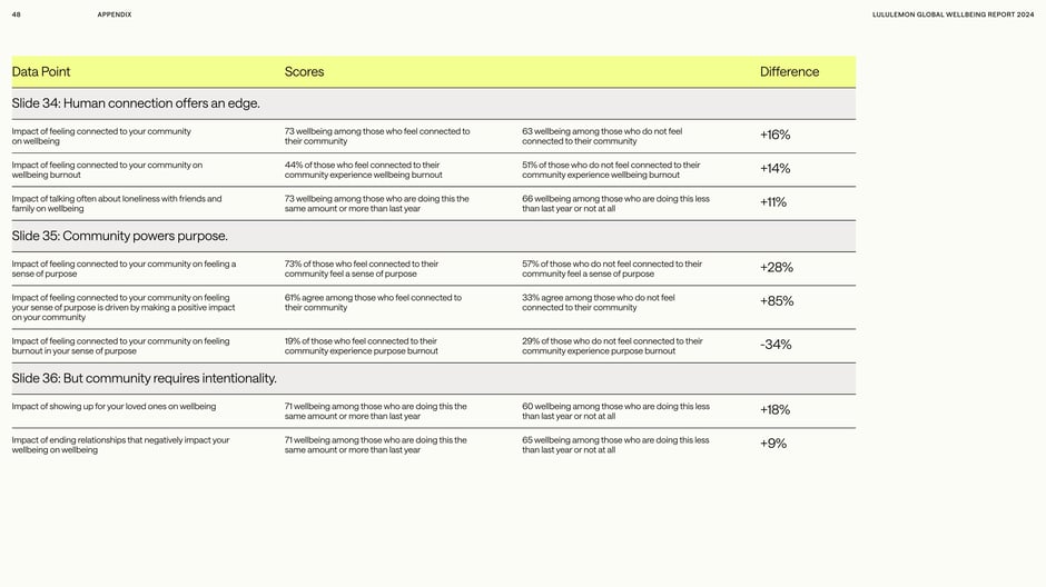 Table: community connection, purpose, and intentionality