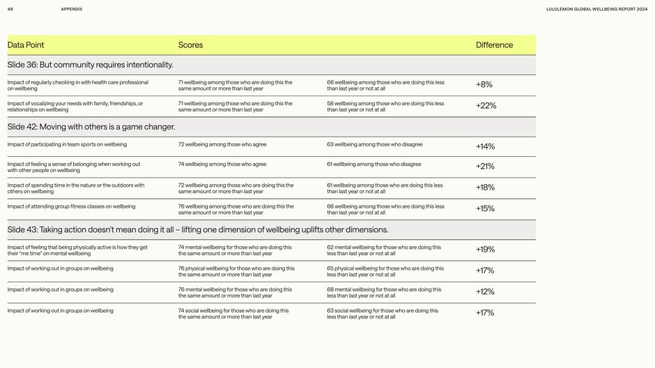 Table: movement and group activity impacts