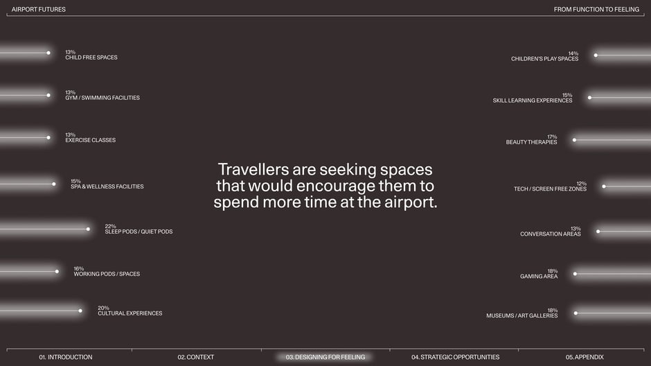 Travellers are seeking spaces that would encourage them to spend