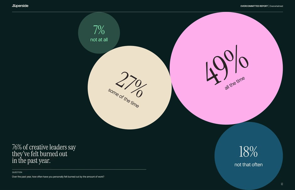 76% of creative leaders feel burned out