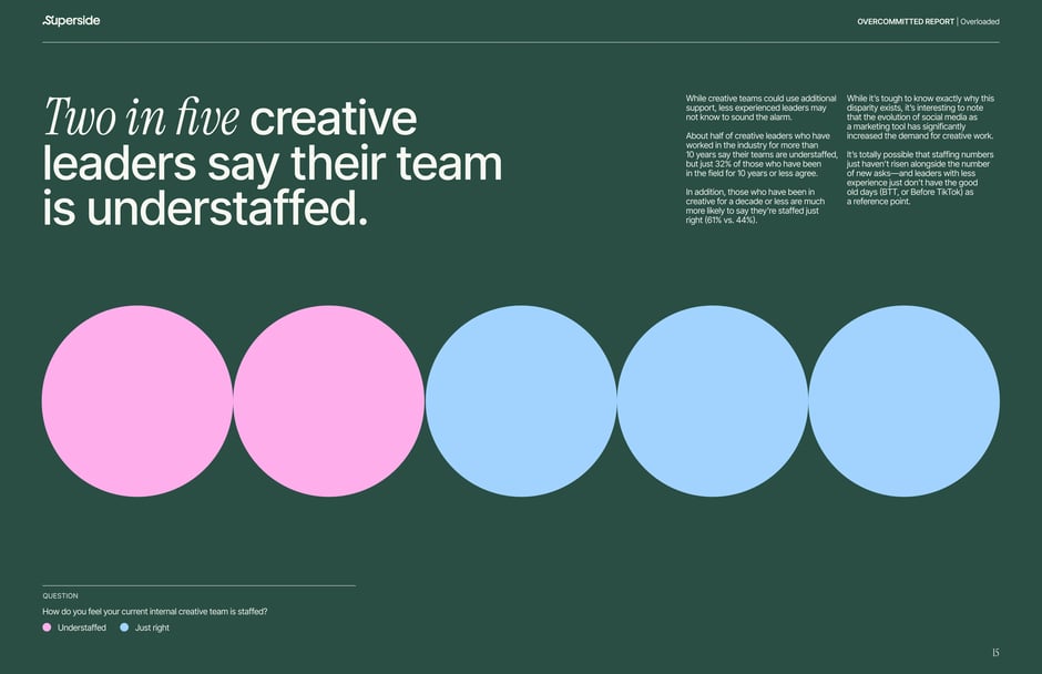 Two in five creative leaders say their team is understaffed