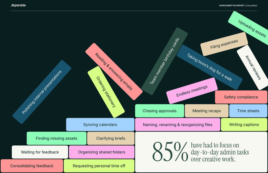 85% focus on admin tasks over creative work