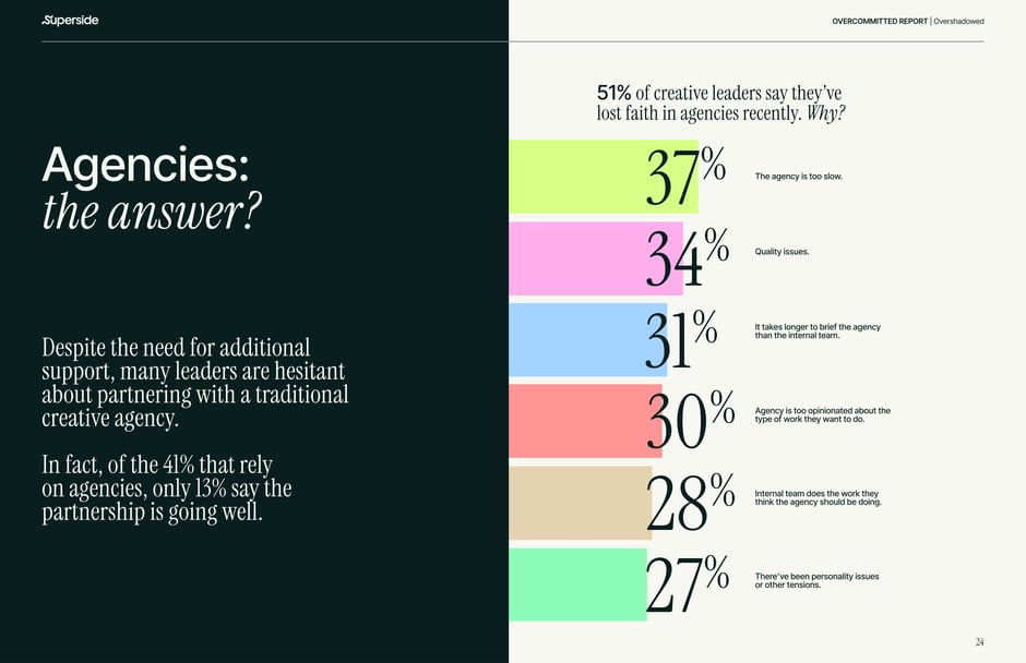 51% of creative leaders have lost faith in agencies due