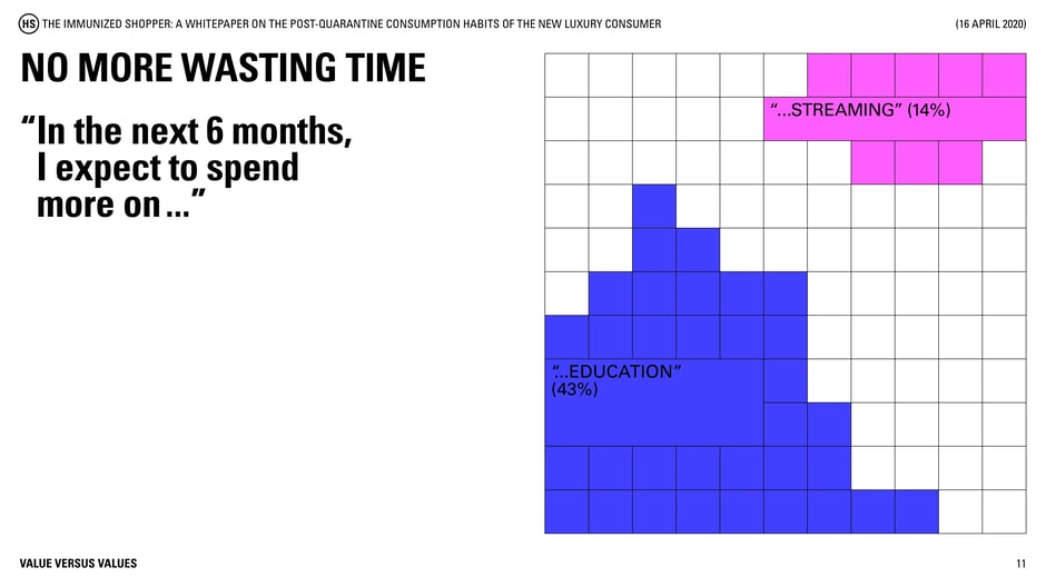 Luxury shoppers plan to spend more on education (43%) and streaming (14%)