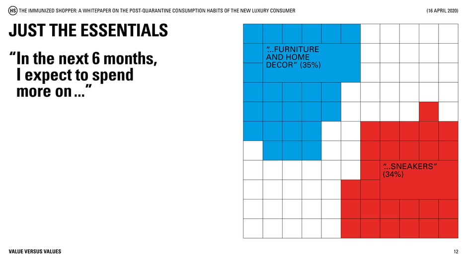 35% plan more on furniture, 34% on sneakers