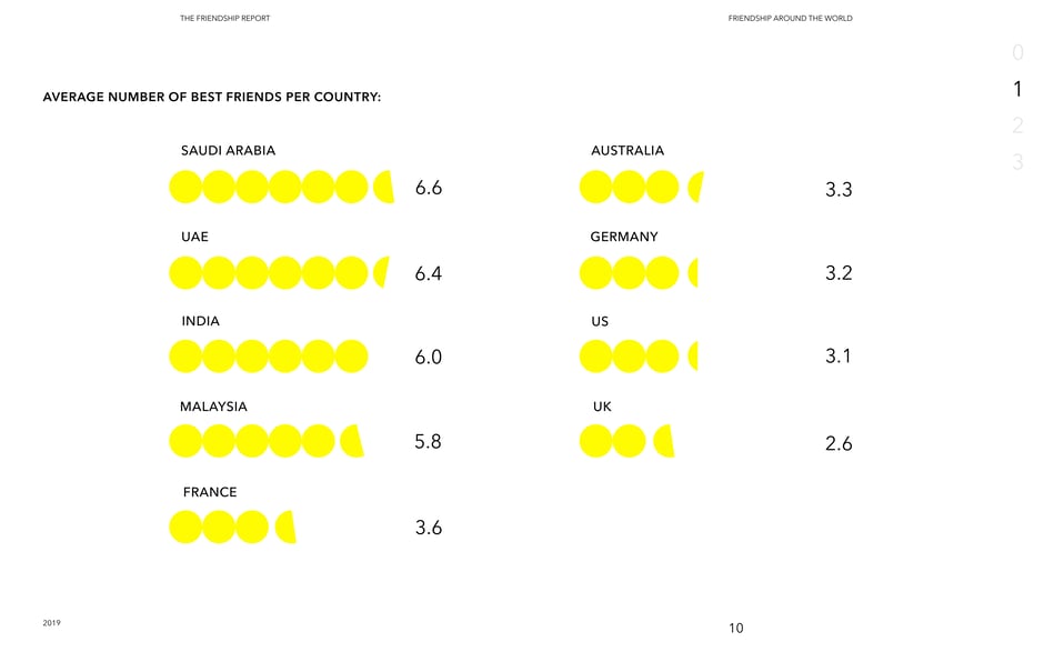 Average number of best friends by country