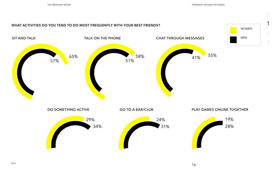 Gender differences in most frequent friend activities