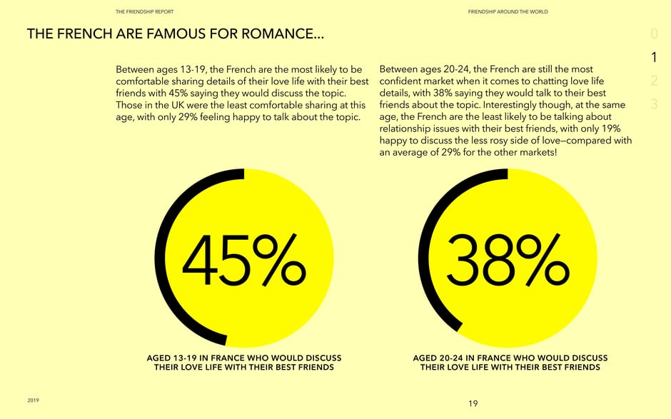 French youth most comfortable discussing love with friends