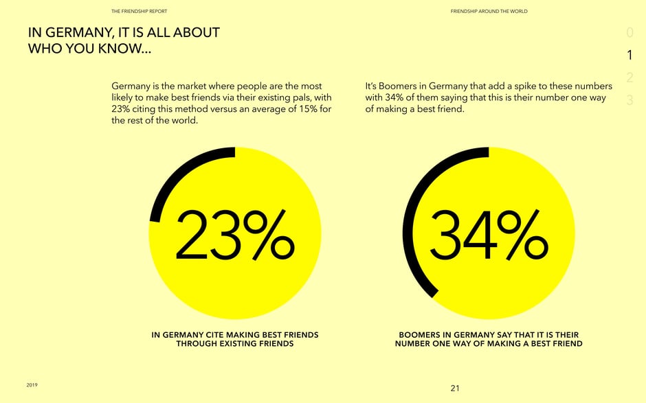 Germany: 23% make best friends through existing pals; Boomers 34%