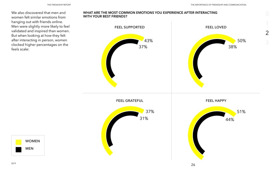 Women report stronger positive emotions than men