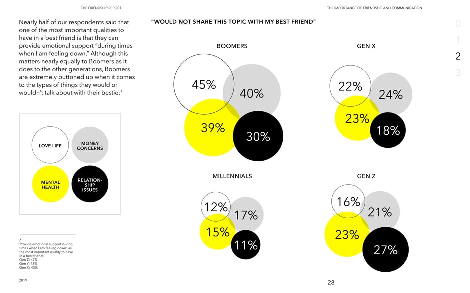 Topics people would not share with their best friend, by generation
