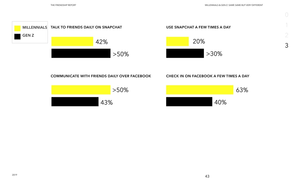 Platform use differences: Snapchat and Facebook rates
