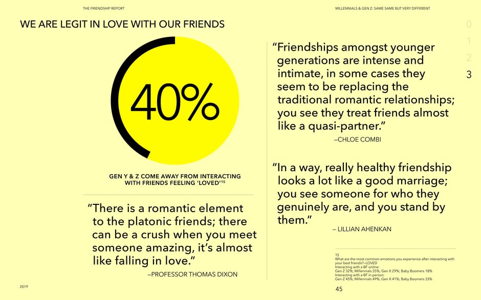 40% report friendships produce romantic-like intimacy