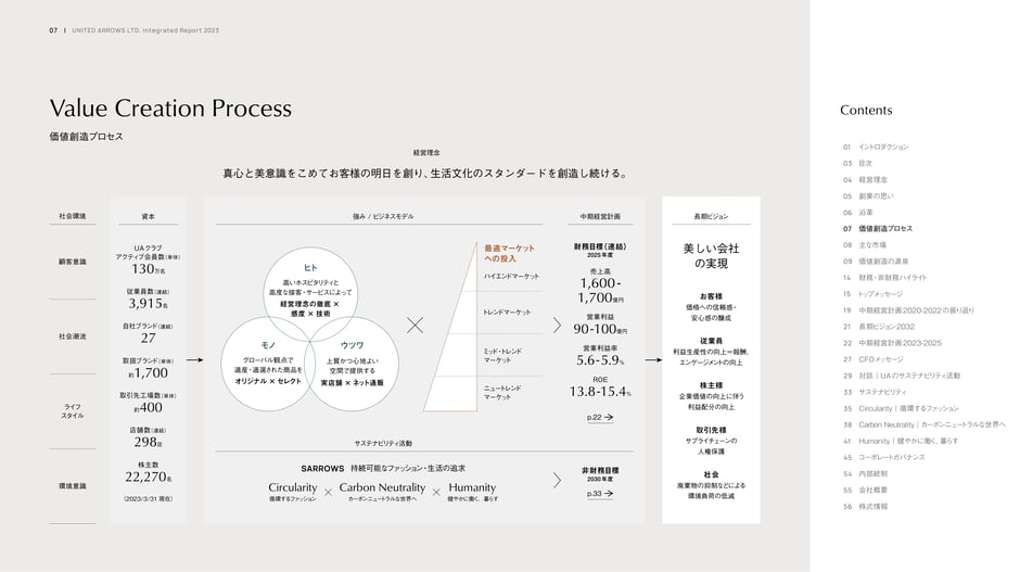 Presents the group's value-creation model that links People, Products