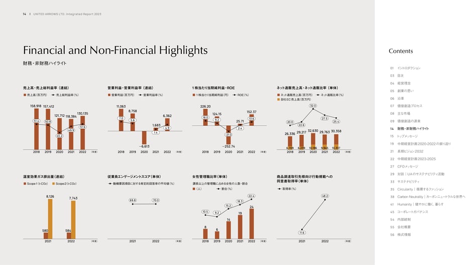 Financial and non‑financial highlights (multi-year metrics)