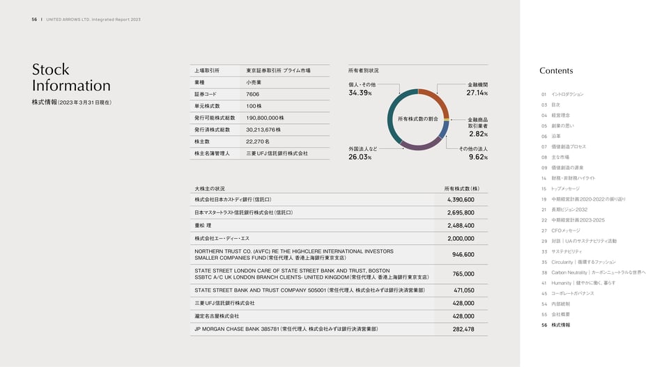 Stock information: share data and major shareholders (Mar 31, 2023)