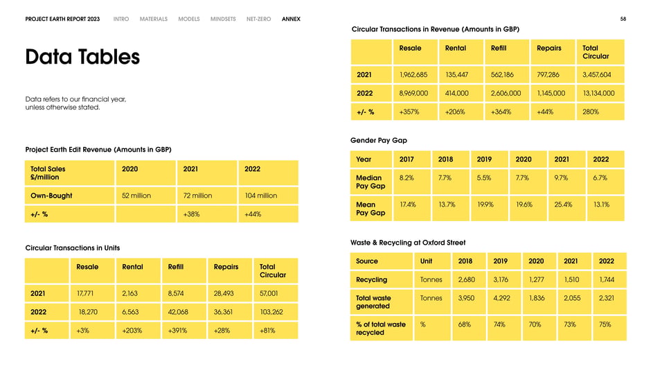 Data tables: circular transactions, gender pay and waste