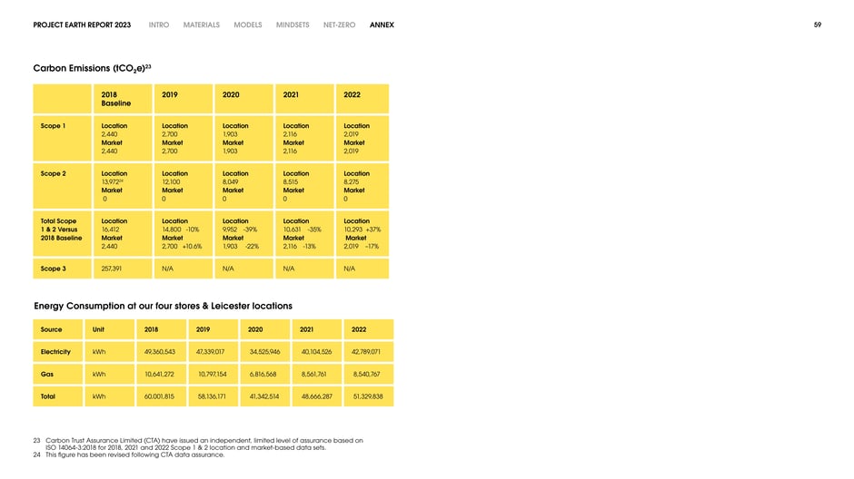 Carbon emissions and energy consumption tables