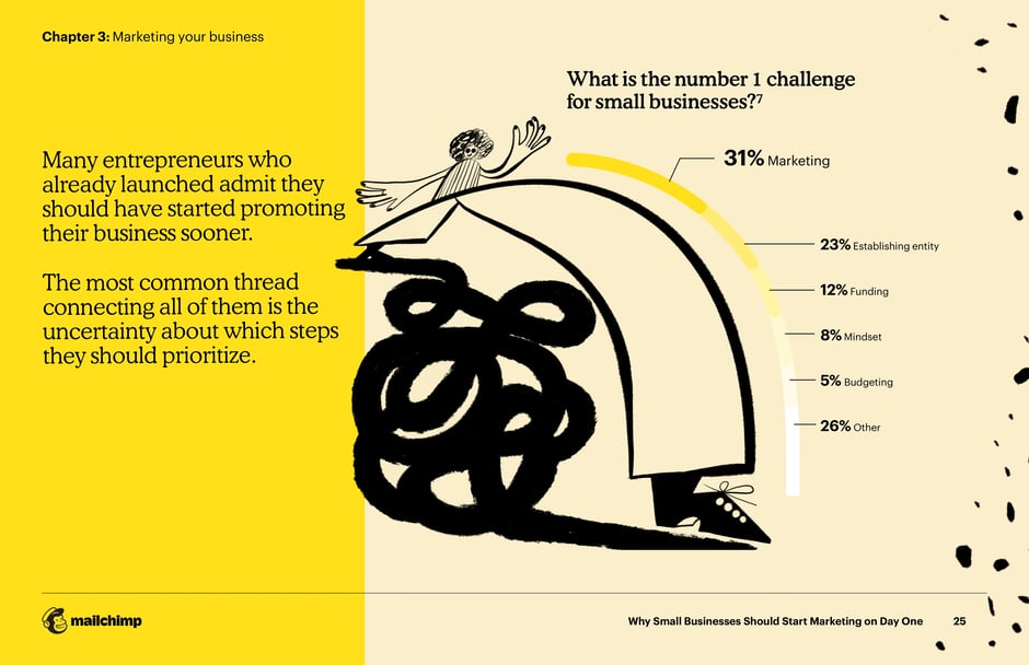 Marketing is the top challenge for small businesses