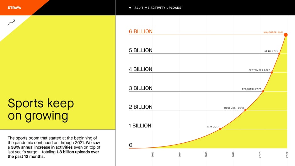 Strava Year in Sport 2021 — slide preview 4