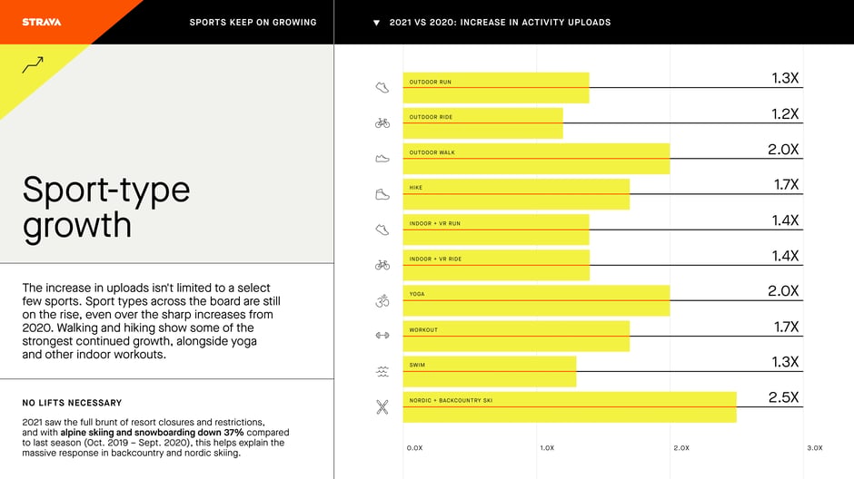 Nordic skiing up 2.5×, walking and yoga up 2.0× year over year