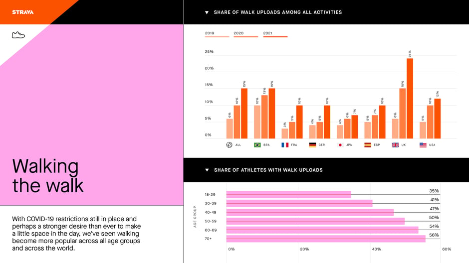 Walking share rises across all age groups and major markets