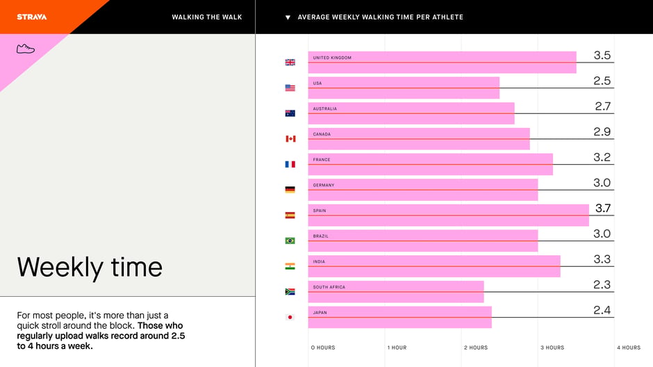 Regular walkers log 2.5 to 4 hours per week globally
