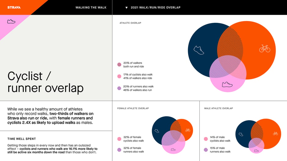 Two-thirds of walkers on Strava also run or ride