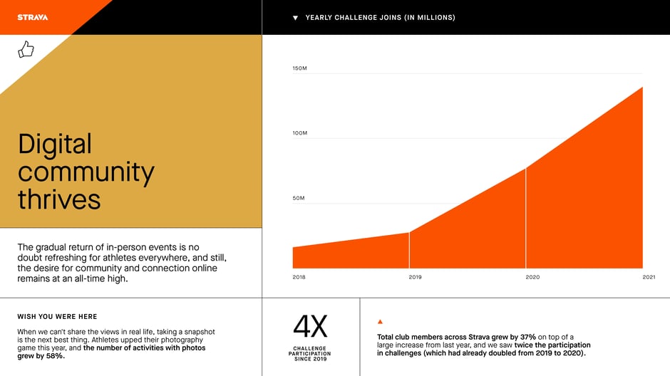 Challenge participation up 4× since 2019, club membership up 37%