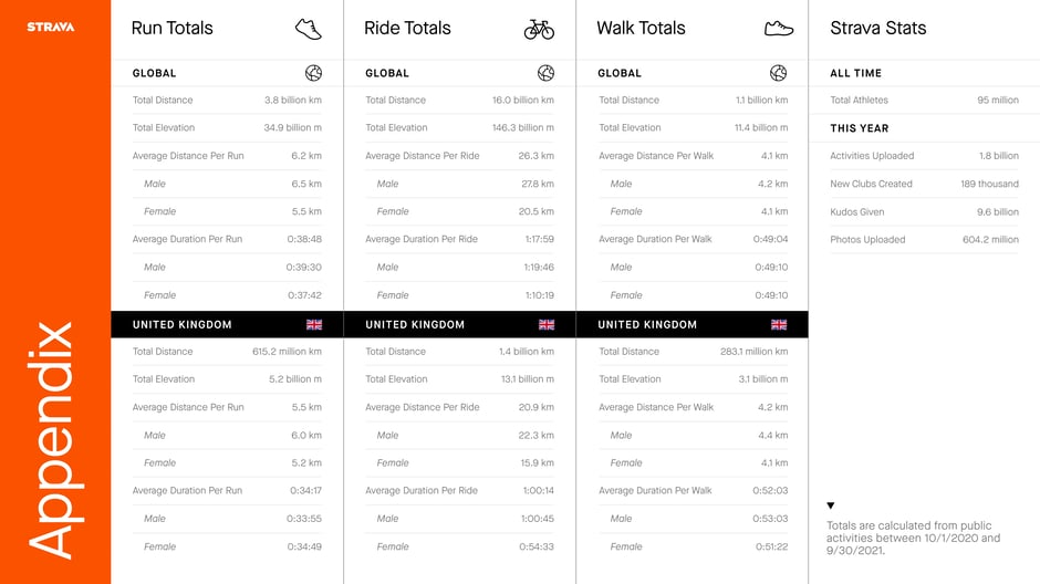 Global and UK totals for runs, rides, and walks in 2021
