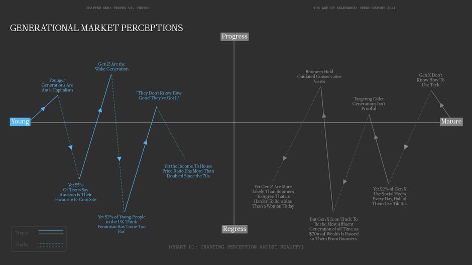 Generational market perceptions: progress vs reality
