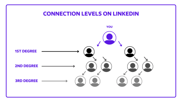 qué son los niveles de conexión en linkedin