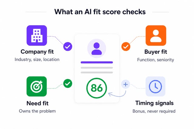 AI ICP fit scoring checks company fit, buyer fit, need fit and timing signals for each lead