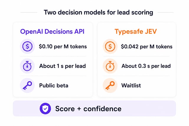 Comparison of two decision models for AI-powered fit scoring: OpenAI Decisions API and Typesafe JEV, with price, speed and access