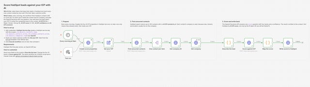 Successful n8n run of the HubSpot AI lead scoring workflow, every node green with 3 items from Find unscored contacts to Write score to HubSpot