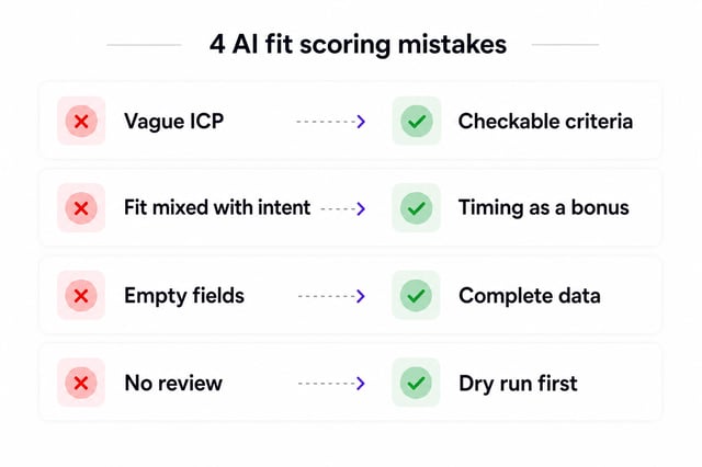 Four common AI fit scoring mistakes and their fixes: vague ICP, mixing fit with intent, incomplete data and skipping the review