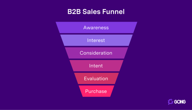 B2B sales funnel diagram with stages labeled as awareness, interest, consideration, intent, evaluation, and purchase.