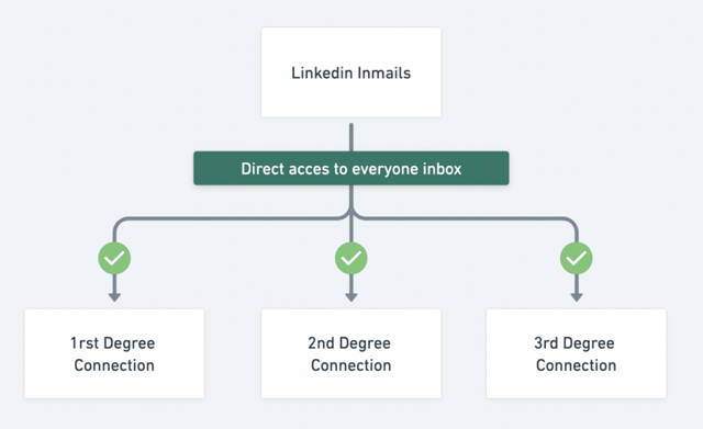 linkedin emails