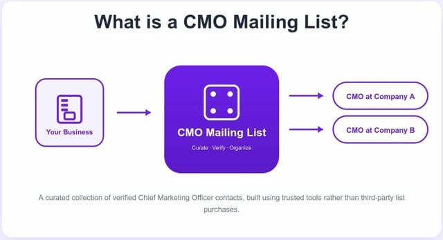 what is a cmo mailing list