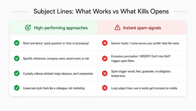 Comparison table showing effective subject line strategies versus approaches that reduce open rates