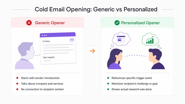 Before and after illustration comparing generic versus personalized cold email opening approaches