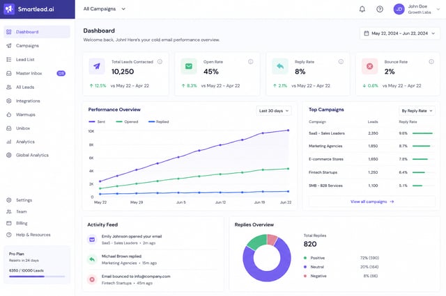 Cold email tool dashboard (Smartlead, Lemlist, or Instantly) showing key metrics: open rate 45%, reply rate 8%, bounce rate 2%, with campaign performance graphs