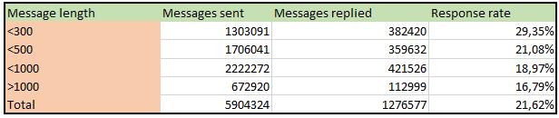 write short linkedin prospecting messages