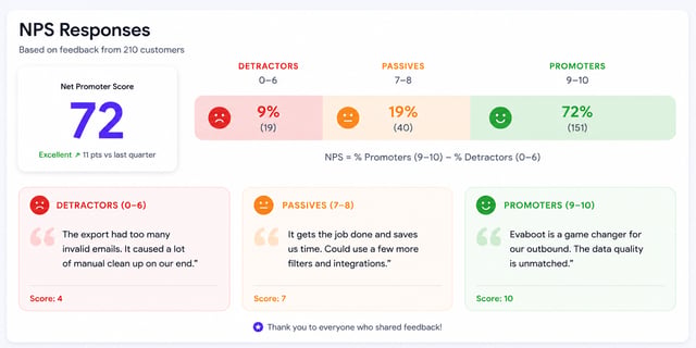 NPS responses