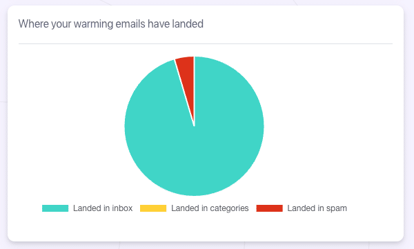 MailReach Inbox Placement