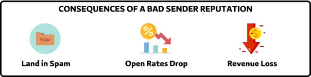 CONSEQUENCES OF A BAD SENDER REPUTATION