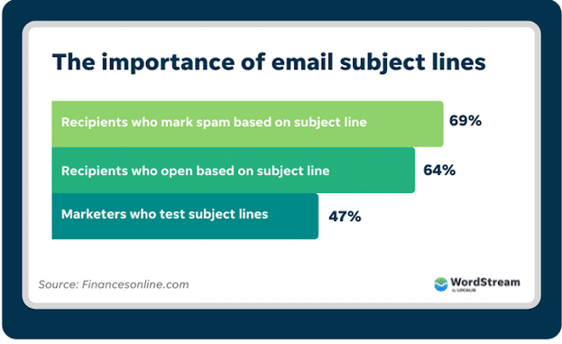 Chart showing the importance of email subject lines, indicating that 69% of recipients mark spam based on subject line, 64% open emails based on subject line, and 47% of marketers test subject lines