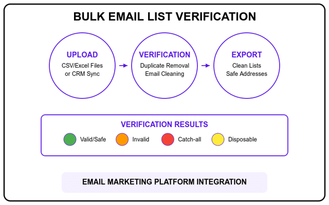 Bulk Email List Verification And Cleaning