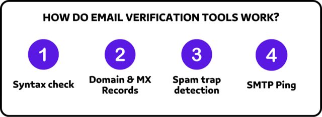 HOW DO EMAIL VERIFICATION TOOLS WORK